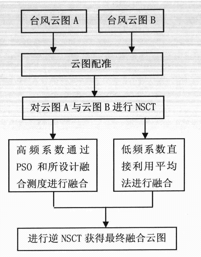 Method for fusing typhoon cloud pictures based on NSCT (Nonsubsampled Controurlet Transformation) and particle swarm optimization algorithm