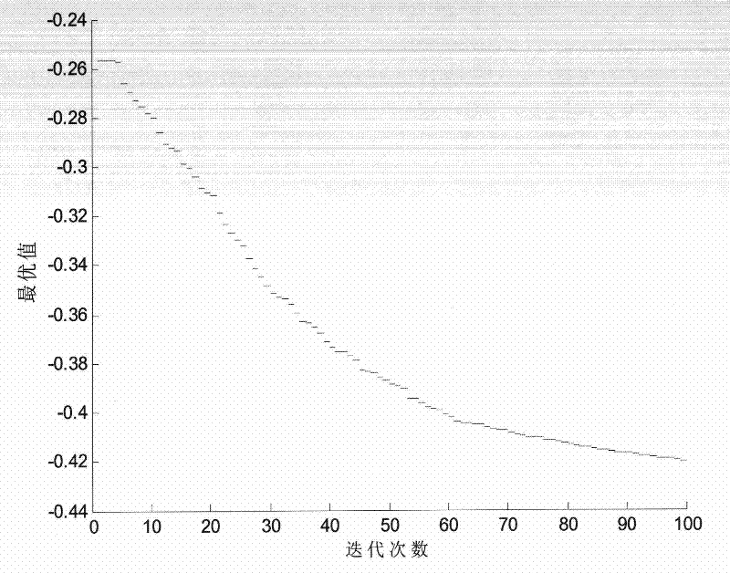 Method for fusing typhoon cloud pictures based on NSCT (Nonsubsampled Controurlet Transformation) and particle swarm optimization algorithm