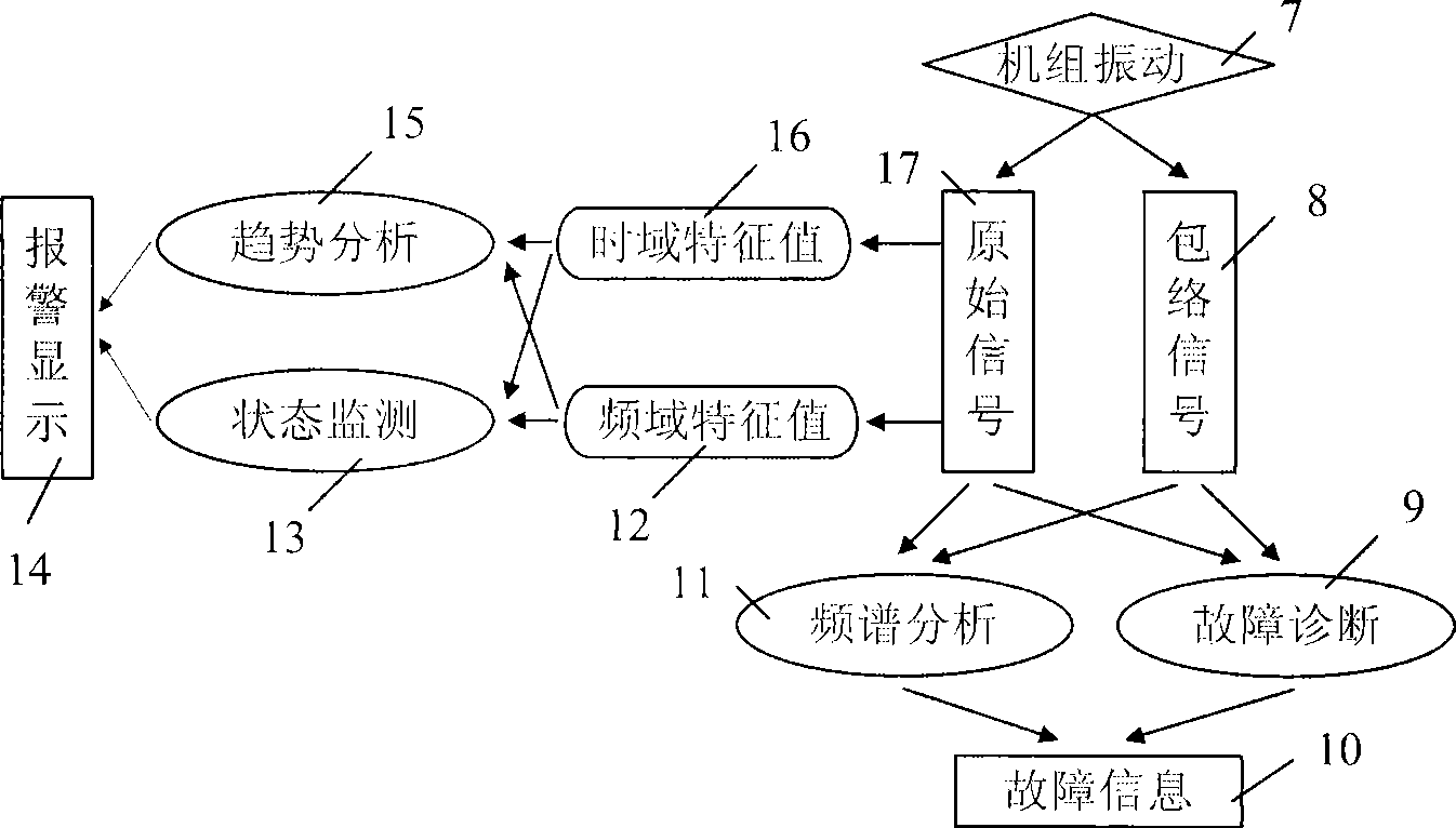 Vibration monitoring and failure diagnosis method for wind generating set