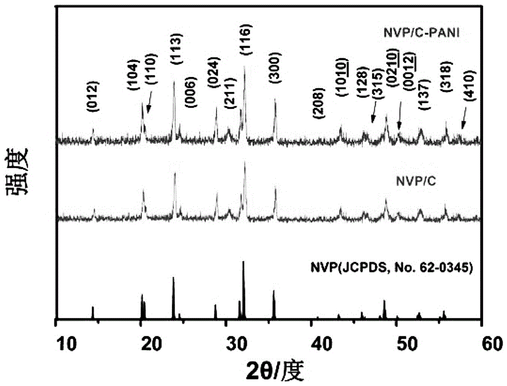 Conductive high molecular polyaniline modified sodium vanadium phosphate anode material and preparation method thereof