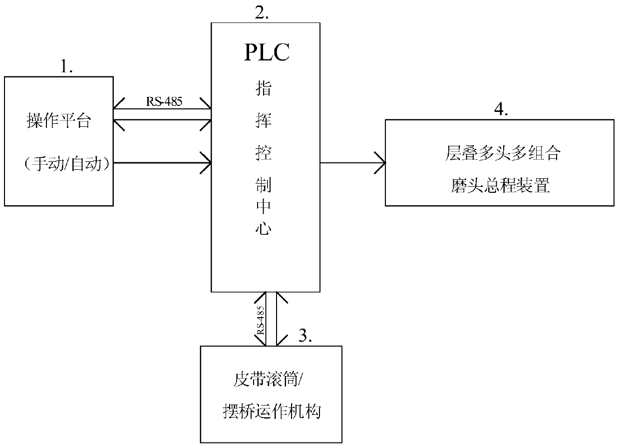 An electrical control system for a laminated multi-head multi-combination grinding and polishing machine