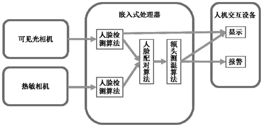 Non-contact body temperature measuring method and system