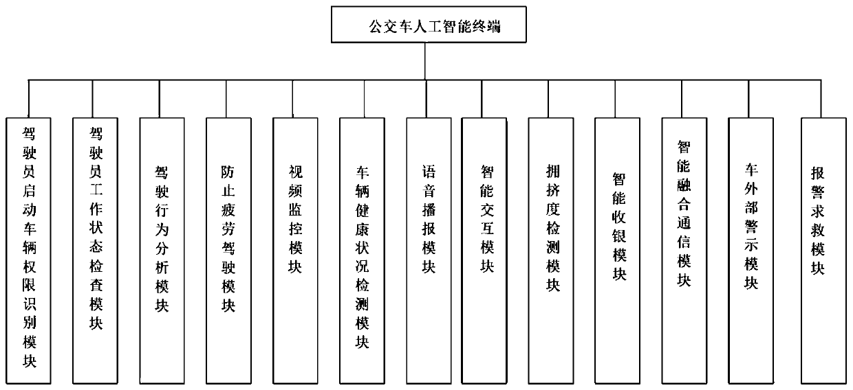 Bus artificial intelligence service terminal comprehensive all-in-one machine and method