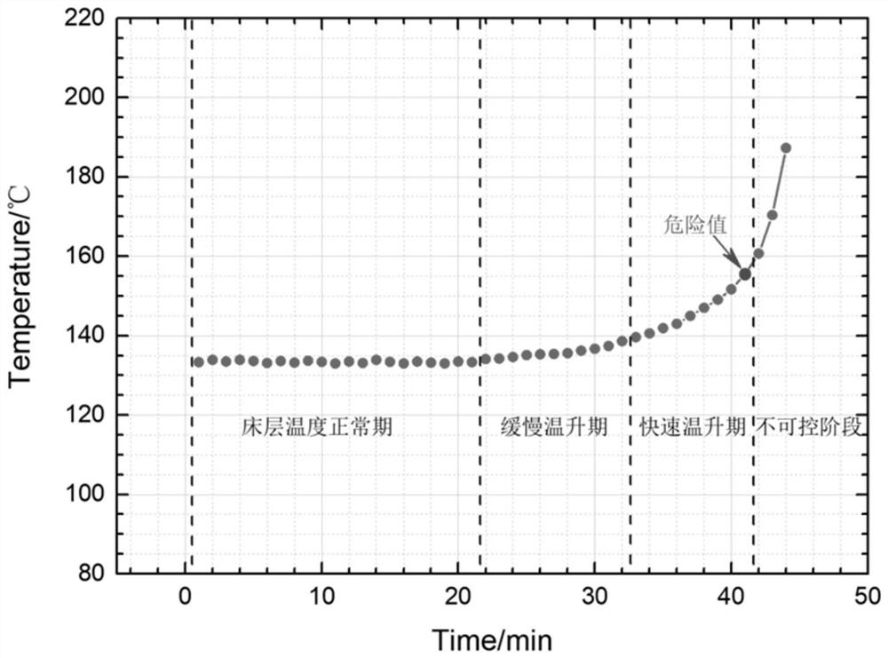 Activated carbon desulfurization adsorption tower temperature control method and device