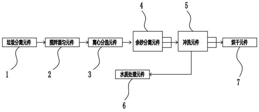 A multi-stage separation resource treatment system for river bottom sediment and residual sand