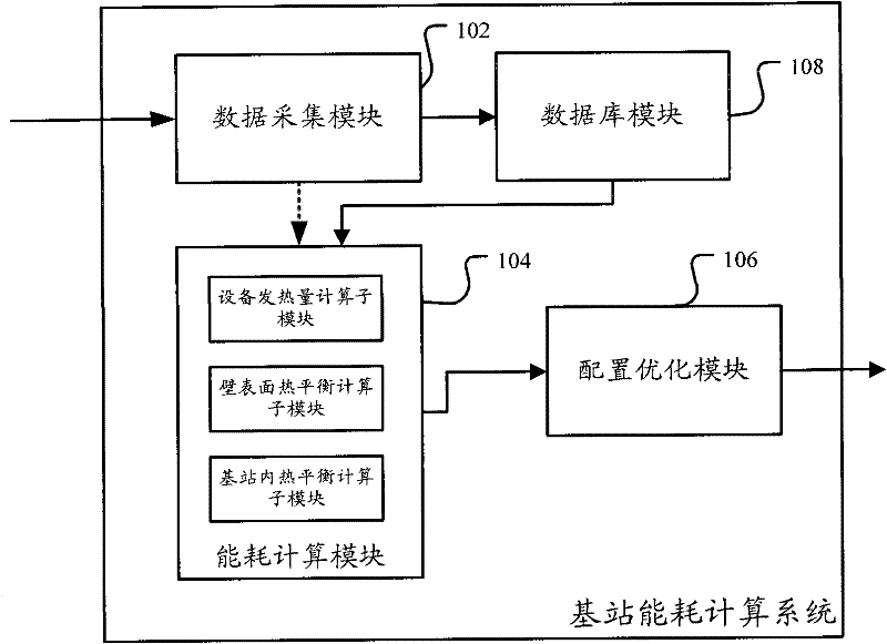 System and method for calculating energy consumption of base station