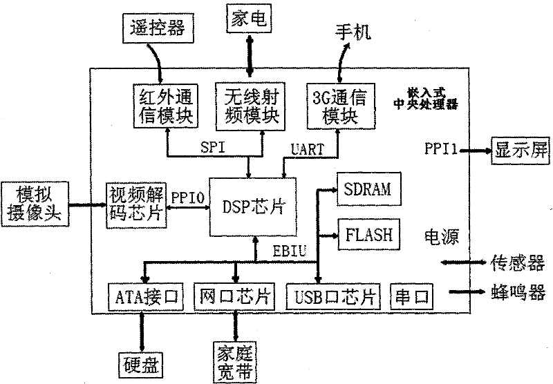 Smart home perception and control system