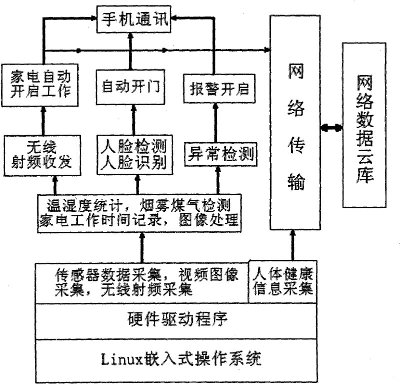 Smart home perception and control system