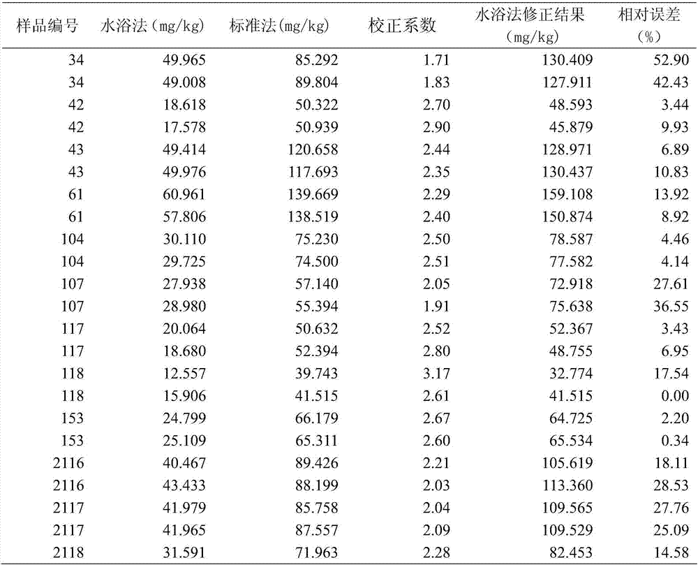 Method for measuring chromium content of red soil in Guizhou province and correction factor thereof