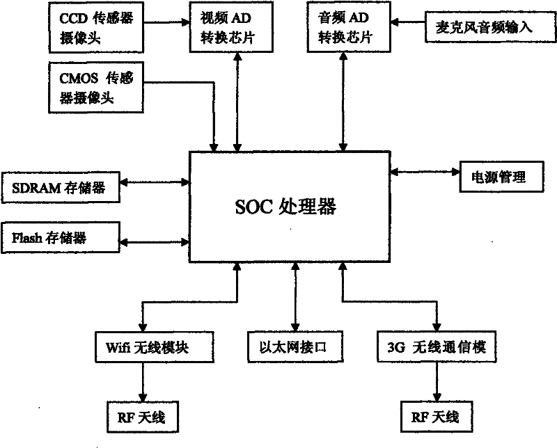 Video monitoring system based on 3G mobile communication technology