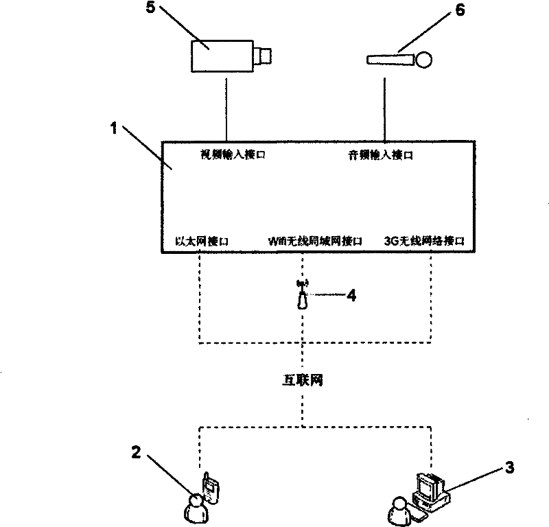 Video monitoring system based on 3G mobile communication technology