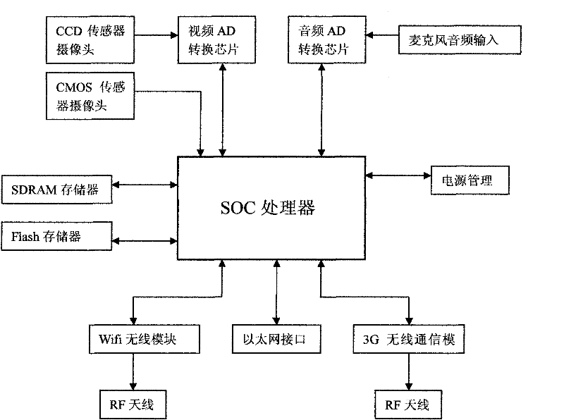 Video monitoring system based on 3G mobile communication technology