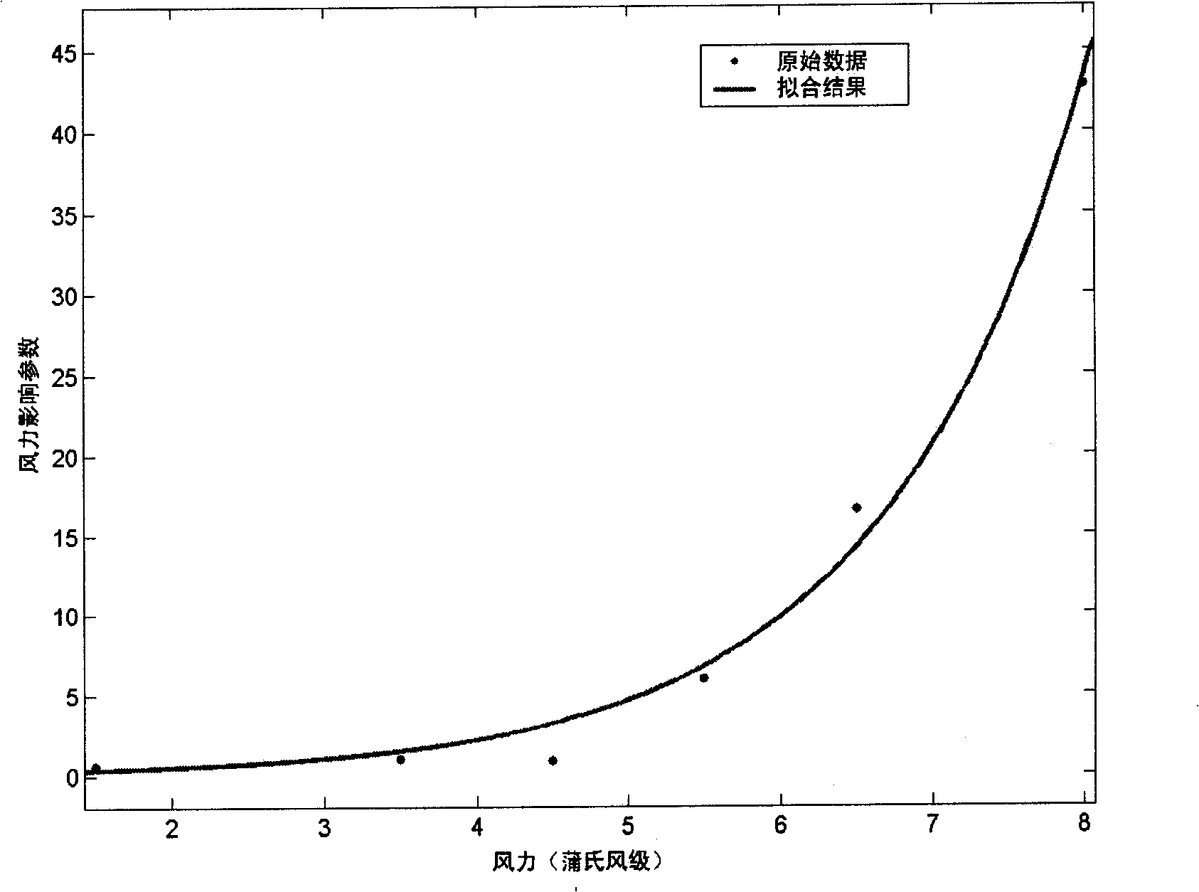 Water traffic risk evaluation and prediction method based on geographic information system