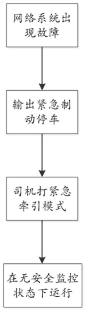 Emergency traction hierarchical control method, storage medium, equipment, network system and rail vehicle