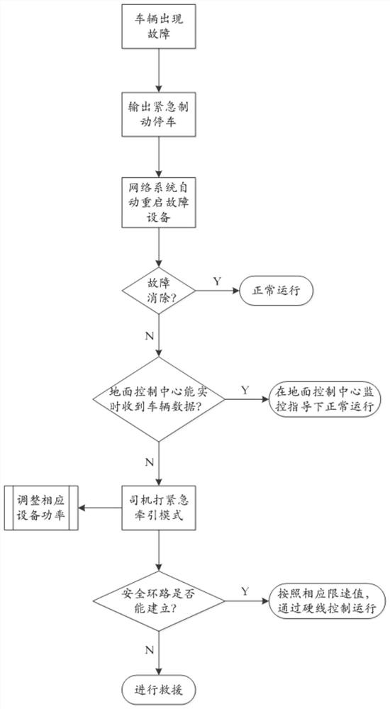 Emergency traction hierarchical control method, storage medium, equipment, network system and rail vehicle