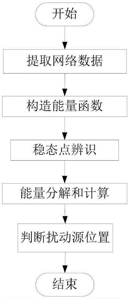 Low-frequency oscillation disturbance source positioning method considering steady state point time varying