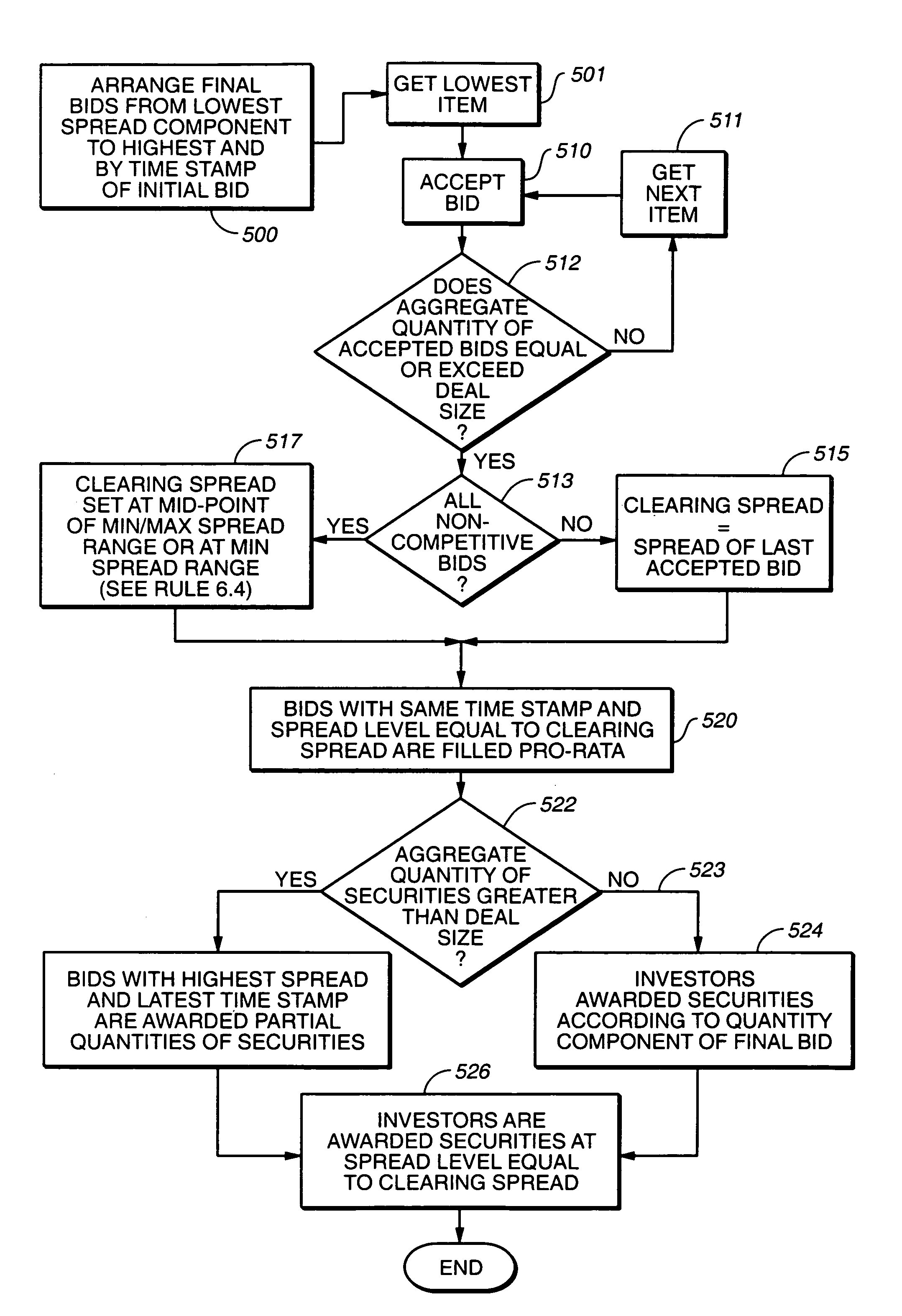 System and method for pricing and allocation of commodities or securities