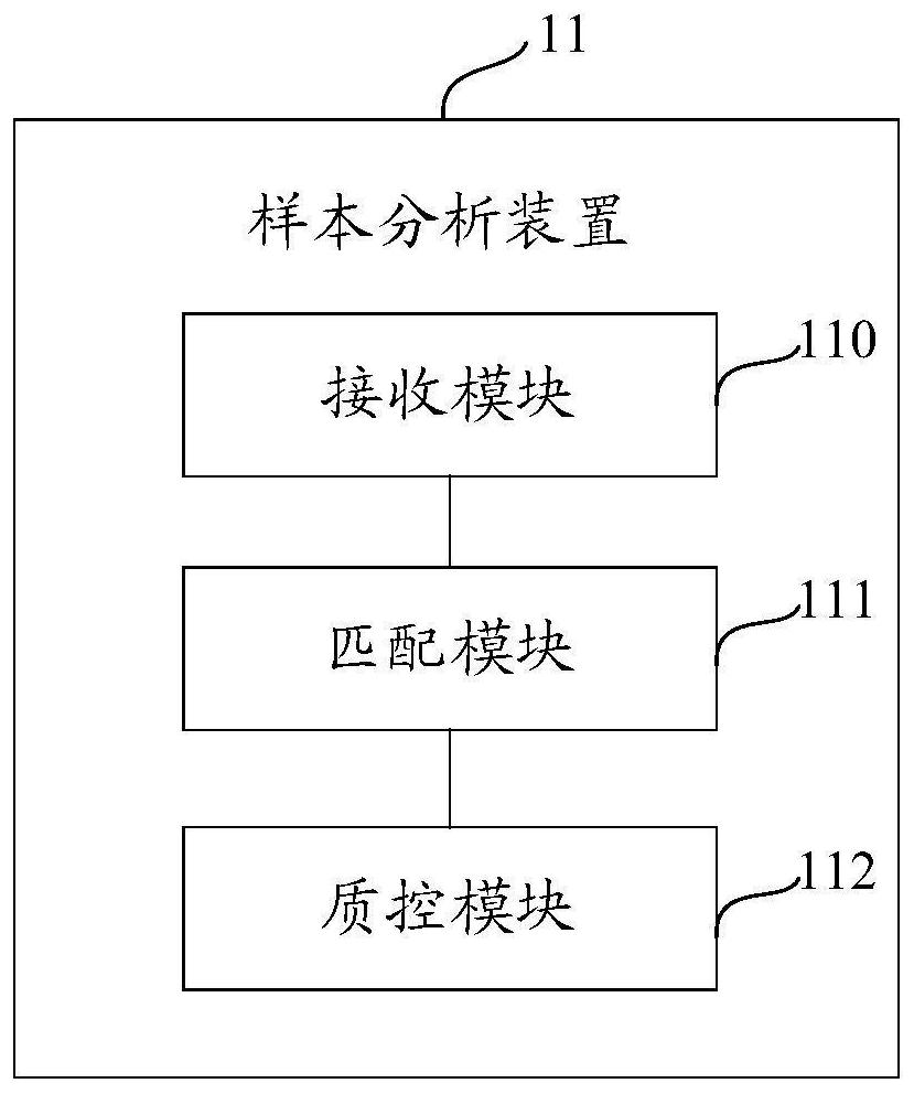 Sample analysis system, automatic quality control method and storage medium