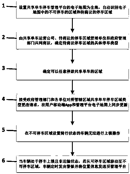 Parking management method for shared bicycles