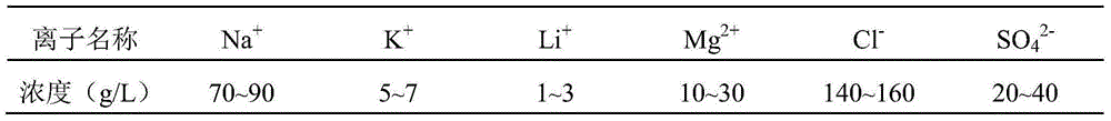 Process method for extracting Mg and Li from bittern and simultaneously producing hydrotalcite