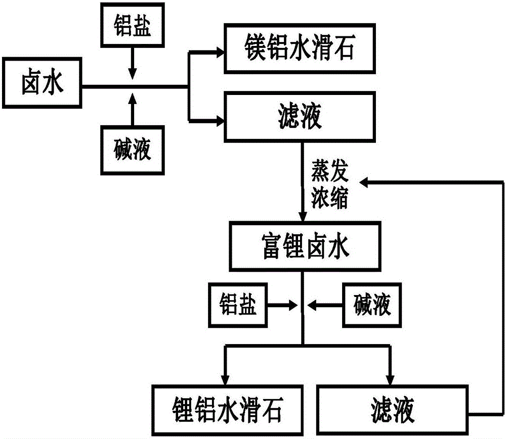 Process method for extracting Mg and Li from bittern and simultaneously producing hydrotalcite