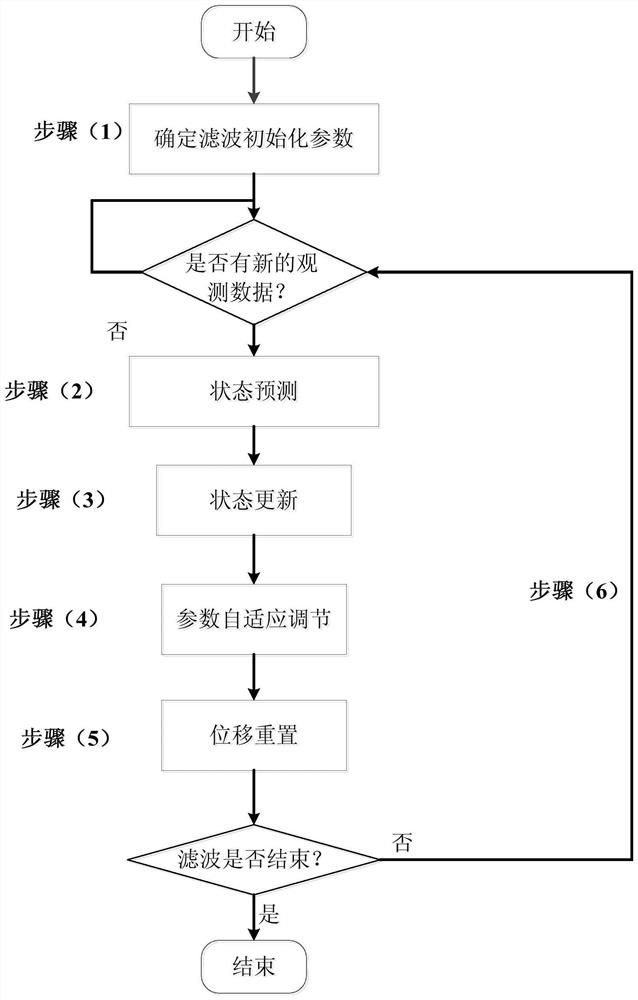 Adaptive kinematic model-aided gnss carrier phase and Doppler fusion velocimetry