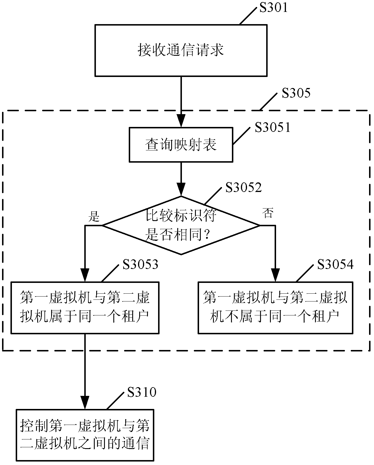 Safety communication among virtual machines in cloud computing framework