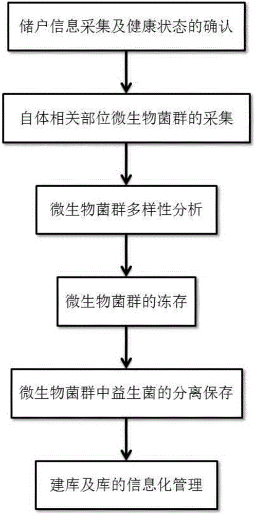 Method for establishing flora transplanting flora libraries from microorganisms in autologous health statuses