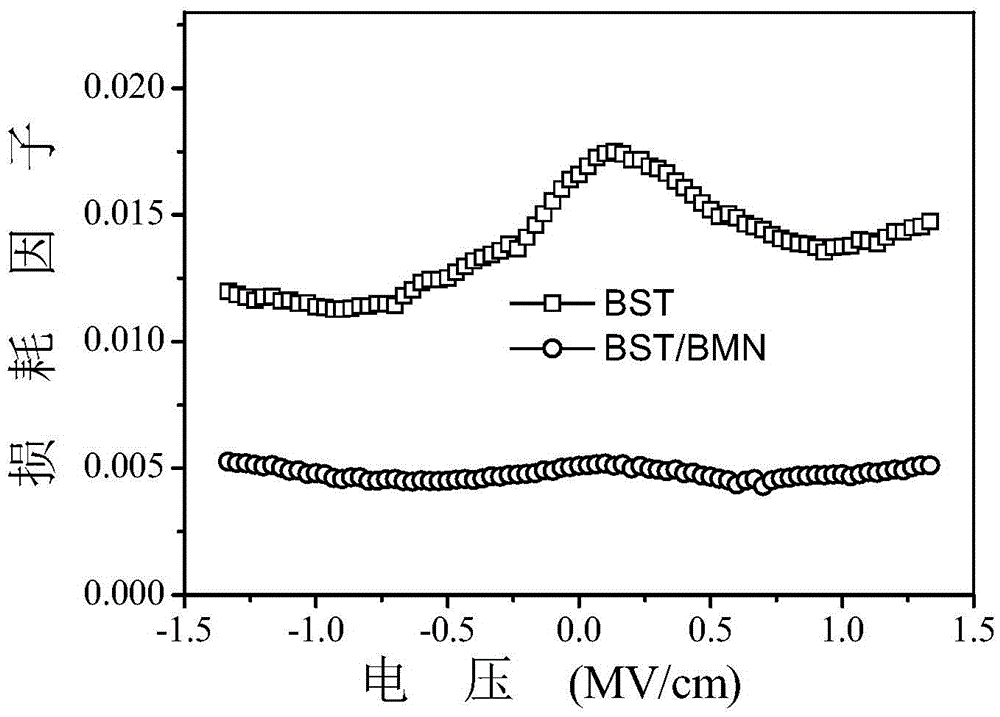 A kind of preparation method of BST/BMN composite film pressure-controlled varactor