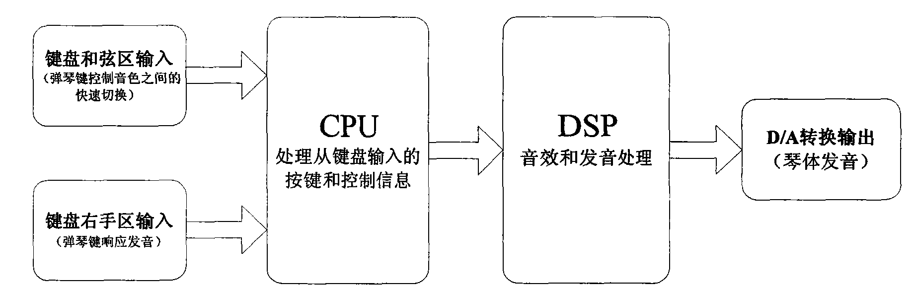 Electronic keyboard instrument and free playing method thereof