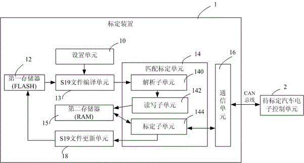 A calibration device and method for automotive electronic control units based on ccp protocol