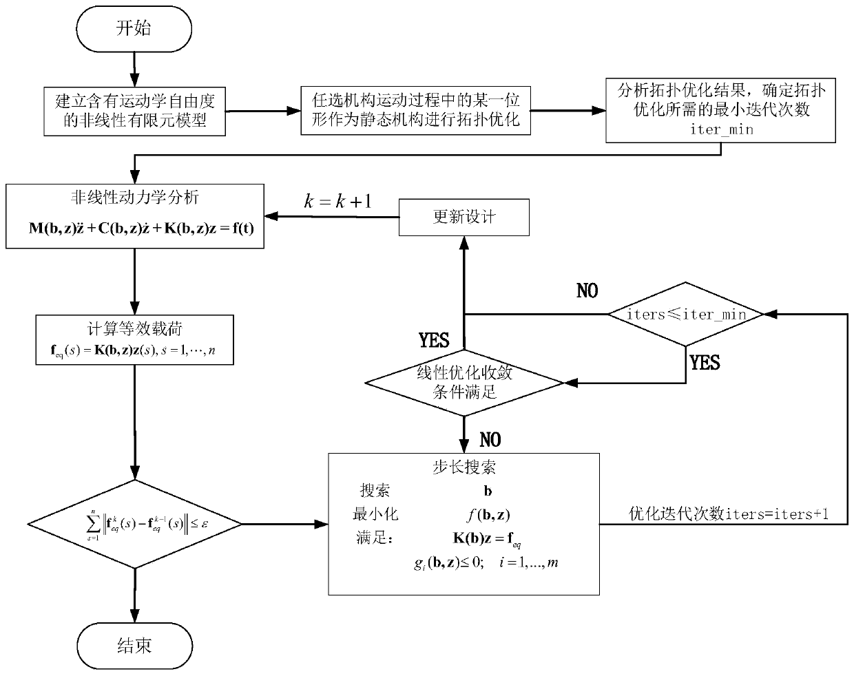 Topology optimization method for nonlinear dynamic system structure of high-speed light-load mechanism