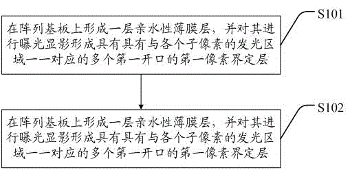 Pixel defining layer structure and manufacturing method thereof, display panel, and display apparatus