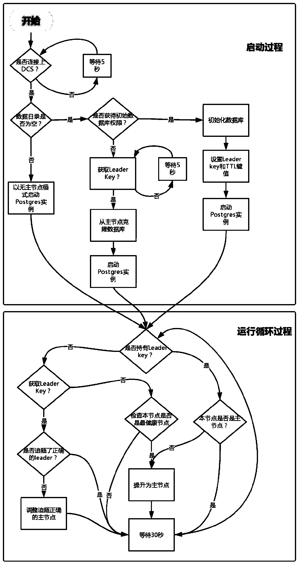 Method for constructing PostgreSQL database cluster