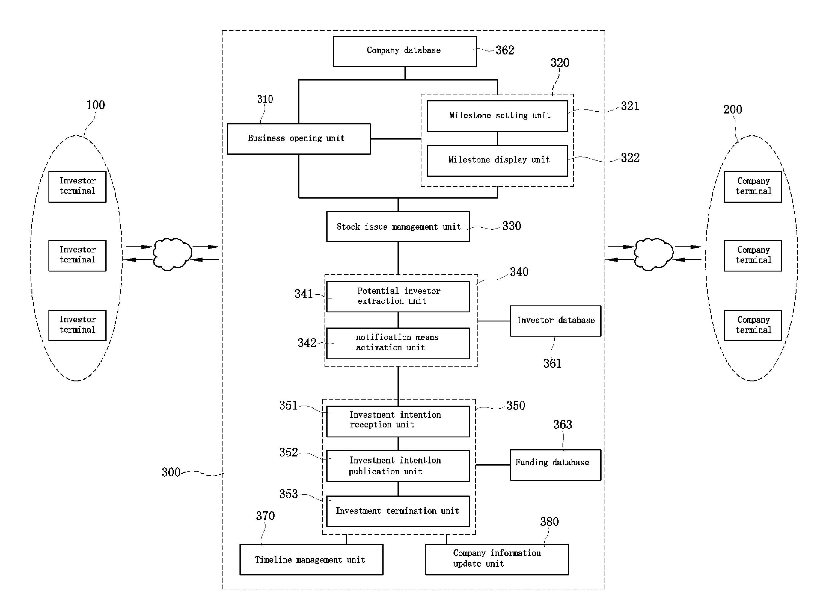 Funding and follow-up management system and thereof method using open platform