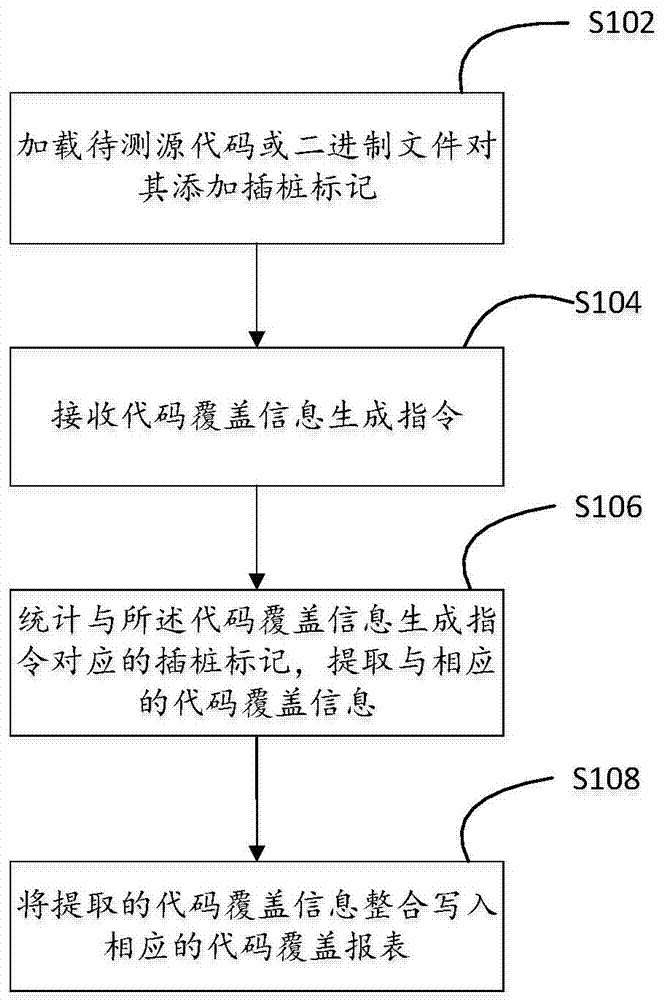 Method and device for obtaining code coverage information