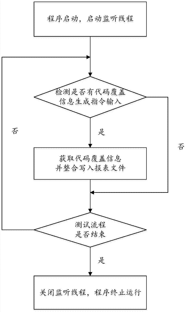 Method and device for obtaining code coverage information