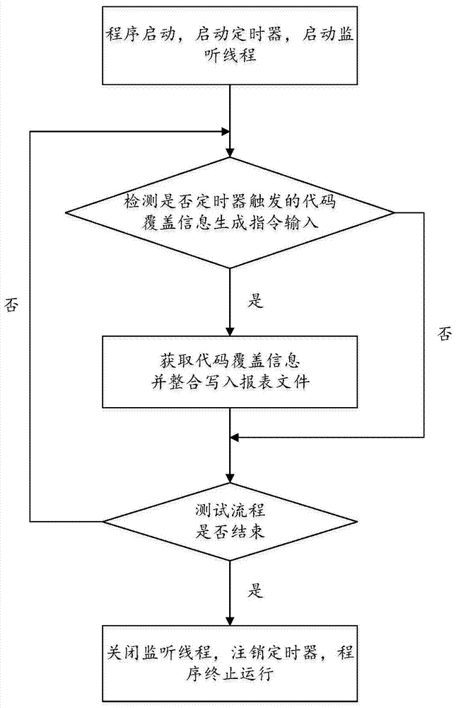 Method and device for obtaining code coverage information