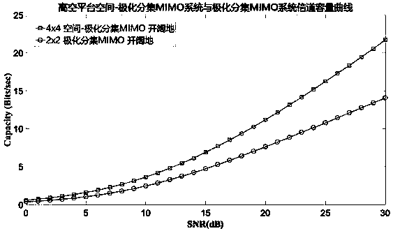 Near space high-altitude platform space-polarization diversity MIMO channel modeling method