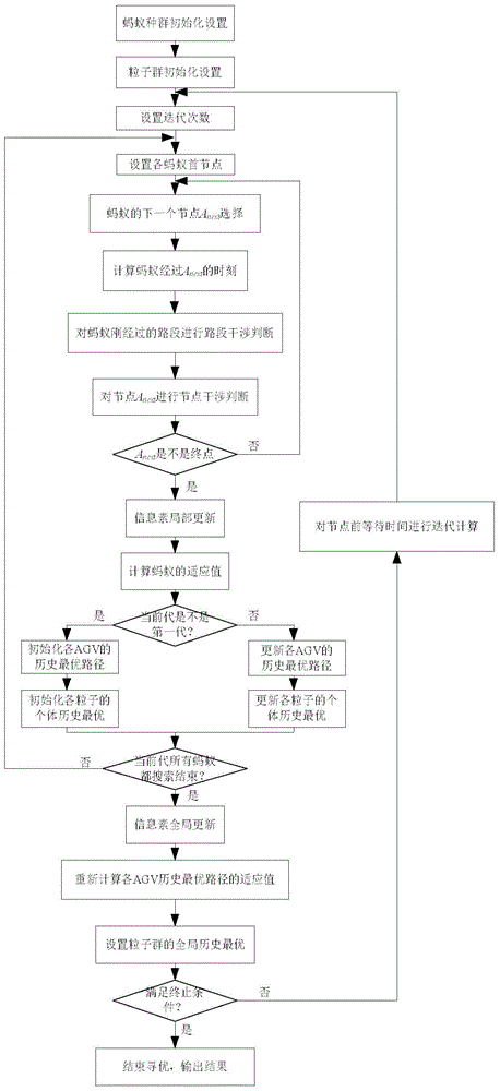 Interference-prevention-based multi-automatic-guided-vehicle path planning method for logistics storage system