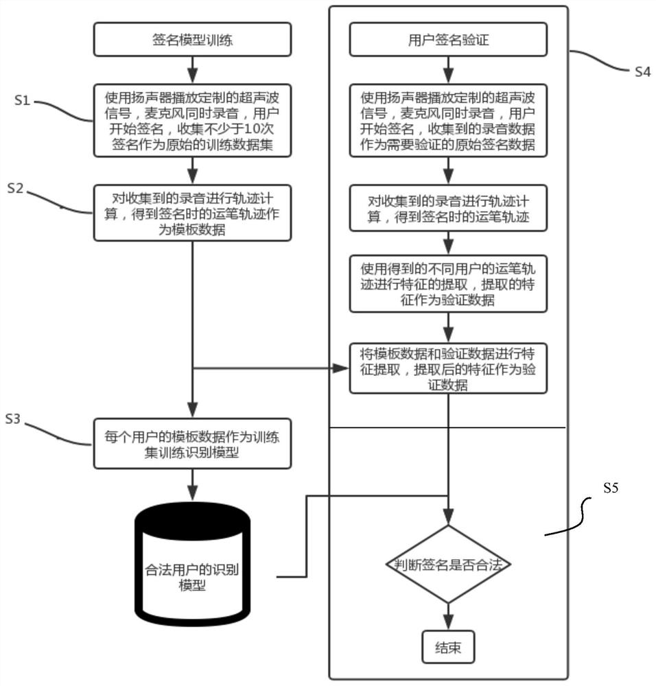 An Acoustic-based Handwritten Signature Recognition Method