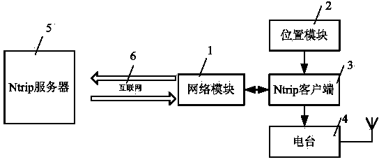 GNSS (global navigation satellite system) differential signal broadcasting system and method combining internet and radio