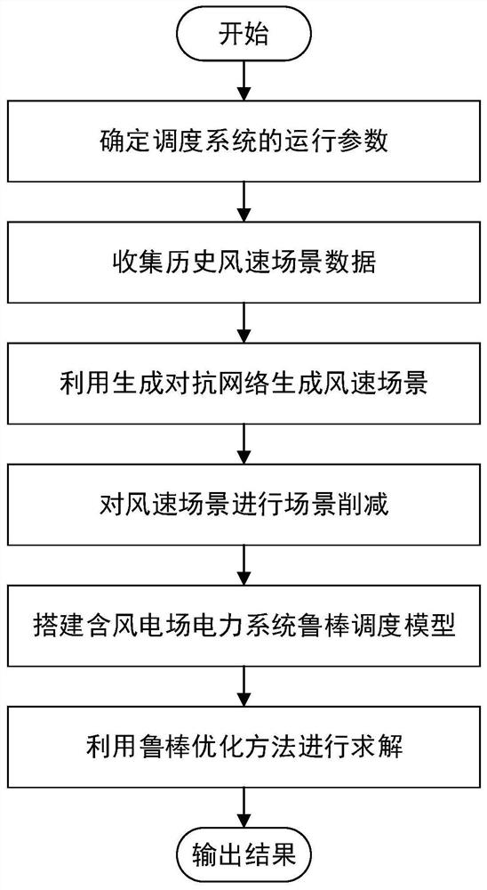 Wind power multi-scenario robust scheduling method based on gan scenario simulation