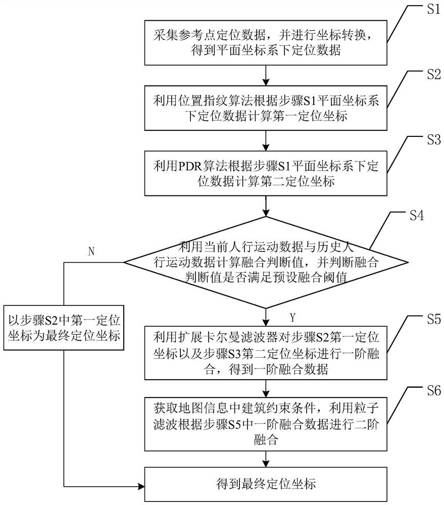 Fusion pedestrian positioning method based on position fingerprints and PDR algorithm