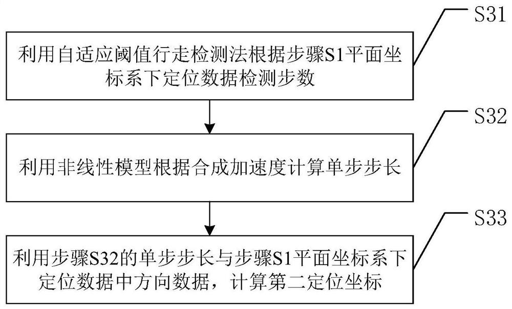 Fusion pedestrian positioning method based on position fingerprints and PDR algorithm