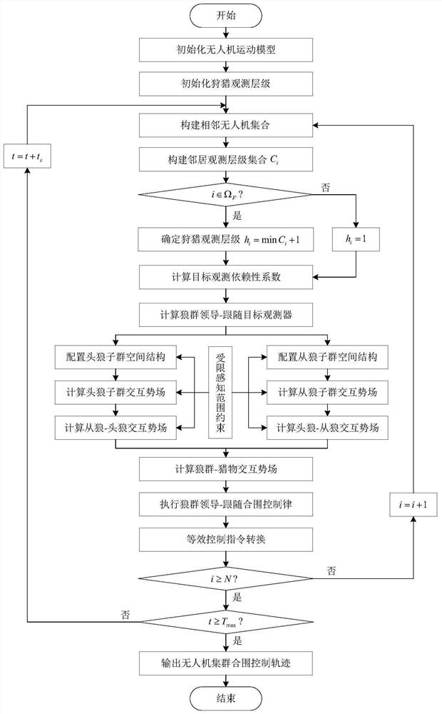 A swarm encirclement control method for unmanned combat aircraft imitating the hunting behavior of wolves