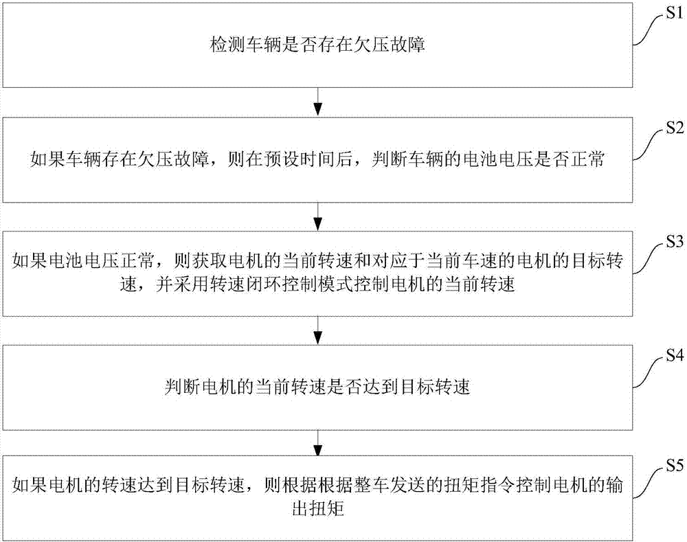 Motor starting control method and system of vehicle