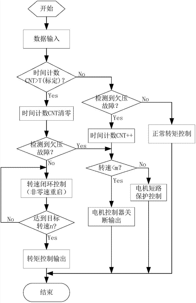 Motor starting control method and system of vehicle