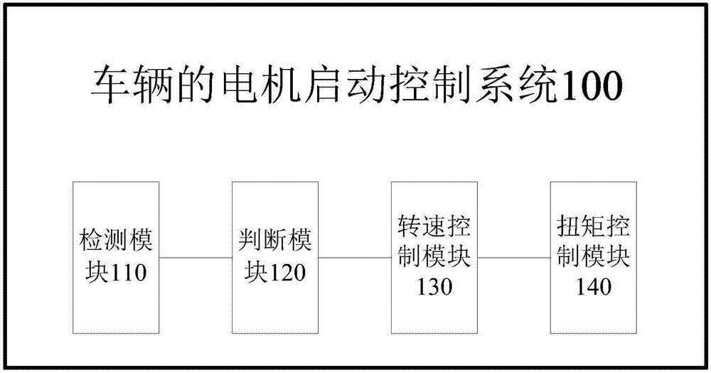 Motor starting control method and system of vehicle