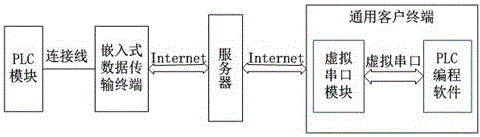 A PLC remote code updating system and method